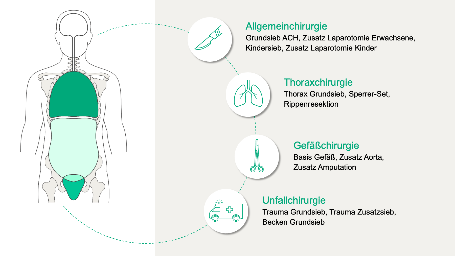 Grafik mit Übersicht der unterschiedlichen Einsatzgebiete des Berliner Notfallsiebes