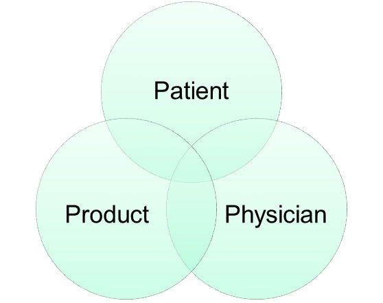 Drei sich schneidende Kreise, die jeweils die Wörter „Patient“, „Produkt“ und „Arzt“ enthalten
