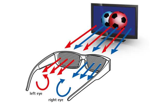 Beispiel für eine passive polarisierte 3D-Brille
